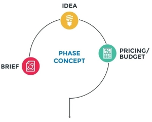Tradeway Promotions Process - Concept Phase