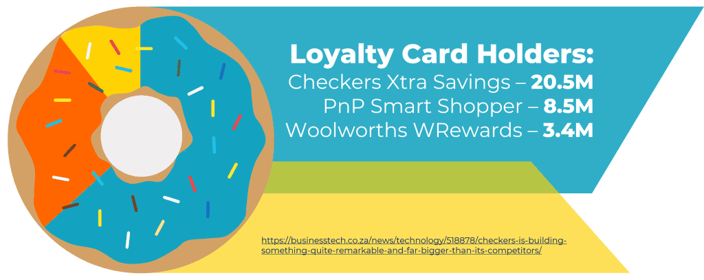 Retail Loyalty Card Shopper Marketing Stats