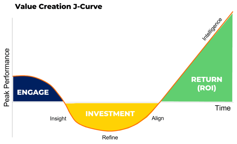 Value Creation J-Curve Promotions agencies partnerships