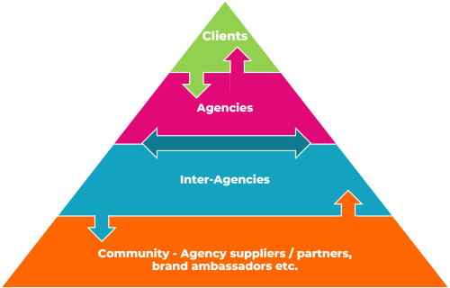 Value Creation Partnership Pyramid (Demo) Value Creation Partnership Pyramid